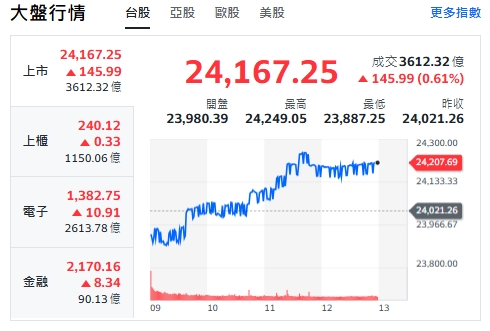 截至今天中午1點前，台積電從早盤開低走高，來到1190元，逼近1200元大關。而大盤也開低走高，由黑翻紅，午盤最高來到24249點。 圖: 擷取自yahoo台股走勢圖