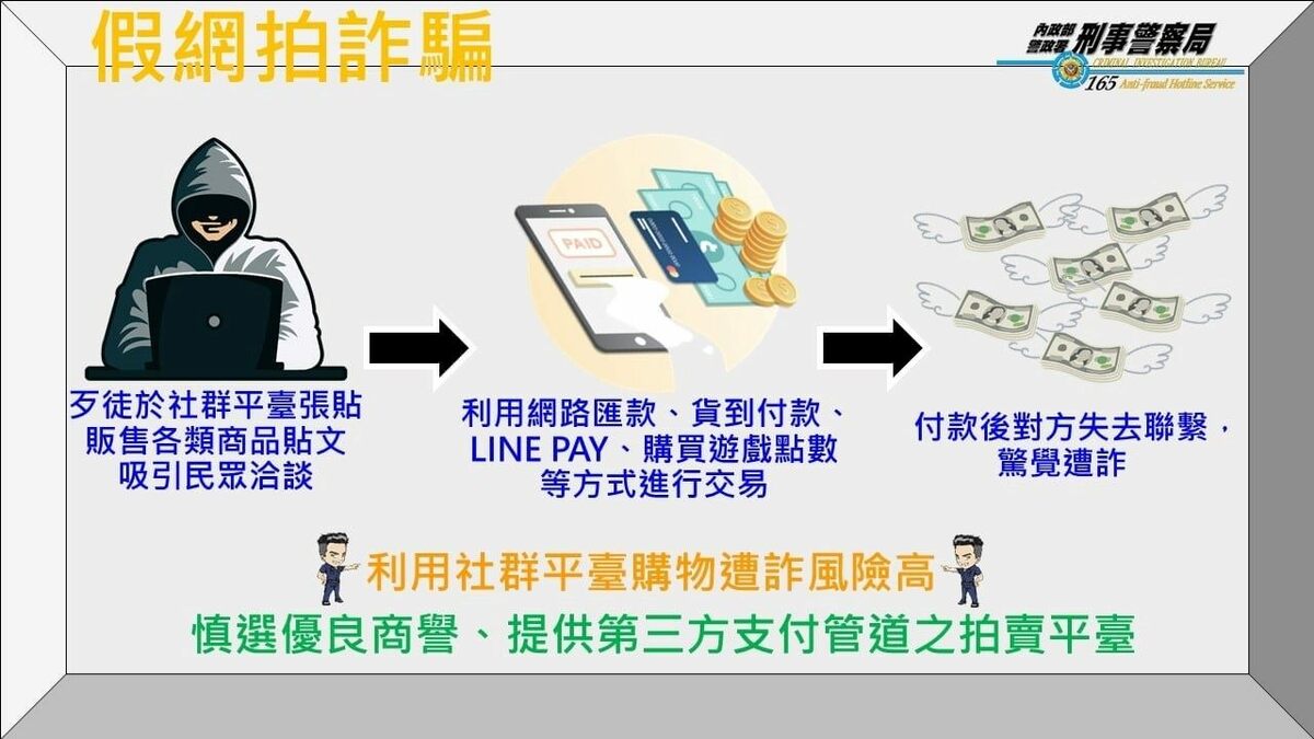 台灣上週詐騙案件中，網路購物詐騙的數量最多。 圖：警政署提供