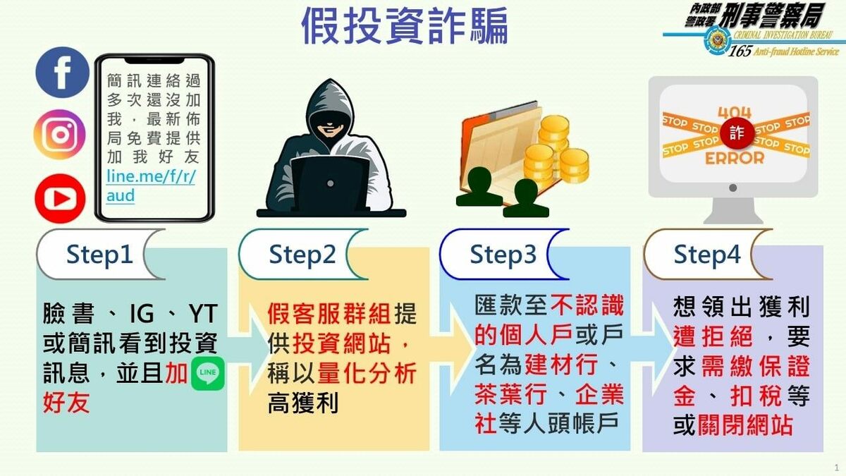 投資詐騙的財損金額驚人。 圖：警政署提供