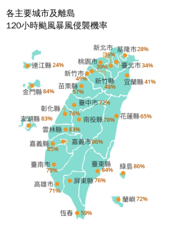 根據氣象署今日最新發佈「120小時颱風暴風圈侵襲機率」，已經有7個地方都超過80％。 圖：取自中央氣象署