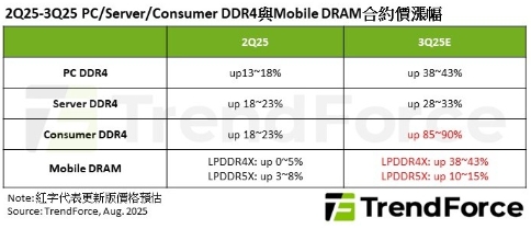 2025第二季到第三季PC/Server/Consumer DDR4與Mobile DRAM合約價漲幅一覽表。 圖: TrendForce/提供