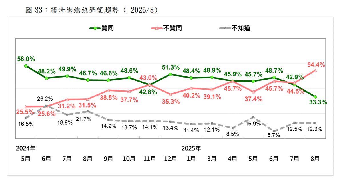 總統賴清德聲望趨勢圖 圖：台灣民意基金會提供