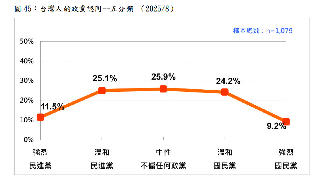 台灣人的政黨認同--五分類 （2025/8） 圖：台灣民意基金會提供