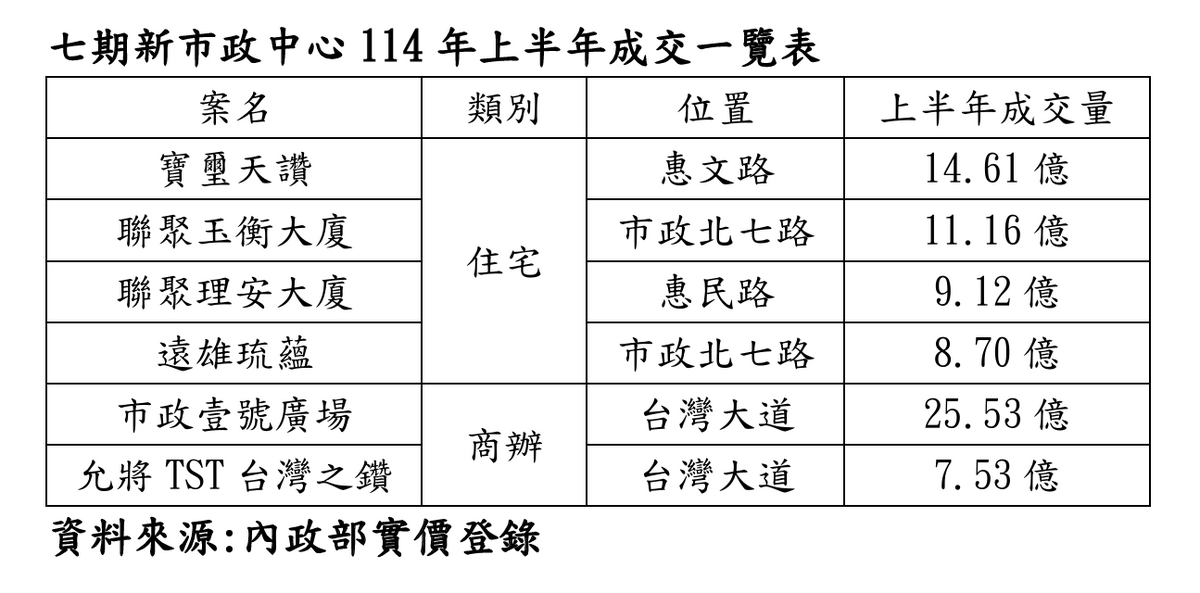 七期新市政中心114年上半年成交一覽表。 圖：取自內政部實價登錄