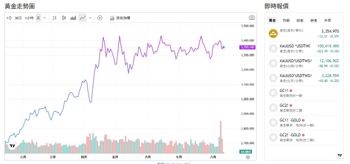 截至今天(12日)下午1點前，黃金交易價來到3,353.910(盎司／美元)。 圖: 擷取自貴金屬交易中心