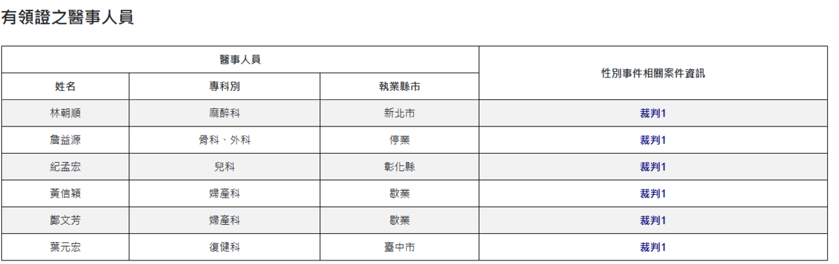 衛福部啟用醫事人員性別事件查詢平台，記者實際查詢，目前已有6名醫師及1名醫事放射人員的資料被公布。 圖：翻攝自衛福部網站