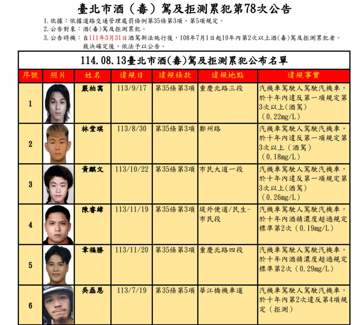 台北市交通事件裁決所公布最新酒（毒）駕及拒測累犯名單。 圖：取自台北市交通局