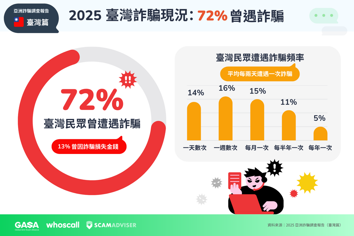 72%民眾過去一年曾遇詐騙，其中13%蒙受金錢損失。 圖：Gogolook／提供