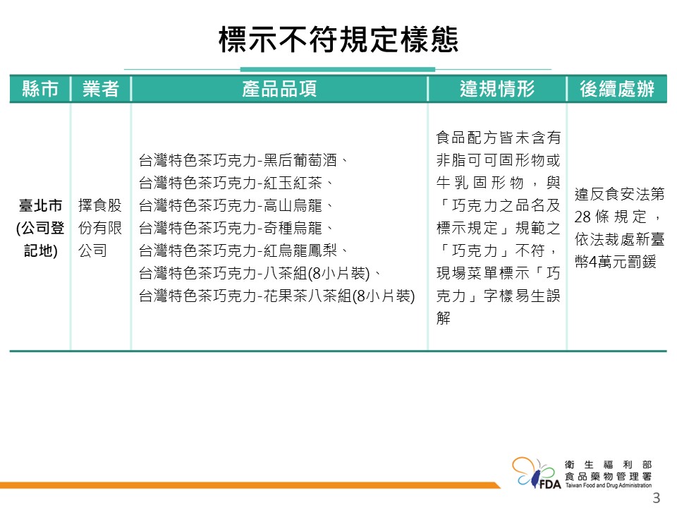 台北市的「擇食股份有限公司」便因旗下7款產品的可可固形物含量不足，未達「巧克力」的法定標示標準，而遭到4萬元的處分。 圖：食藥署 / 提供