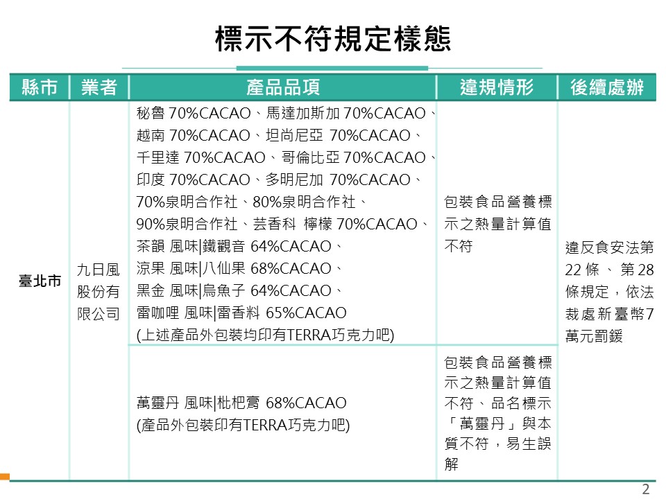 北市的「九日風股份有限公司」，則是在營養標示的熱量計算上出現錯誤，被處以7萬元罰鍰。 圖：食藥署 / 提供