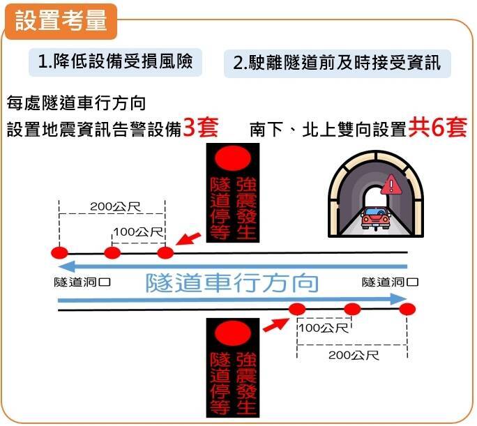 公路局創全國首例，在蘇花公路上的4個隧道內，安裝地震資訊告警系統。  圖：公路局／提供