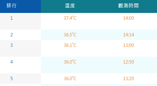 今(15)日各地普遍高溫，新北三峽下午更是飆至37.4度。 圖：取自氣象署
