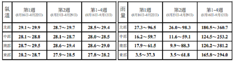 至於接下來1個月平均氣溫及雨量預測，各地以「接近」氣候正常值的機率最大。 圖：取自報氣候－中央氣象署