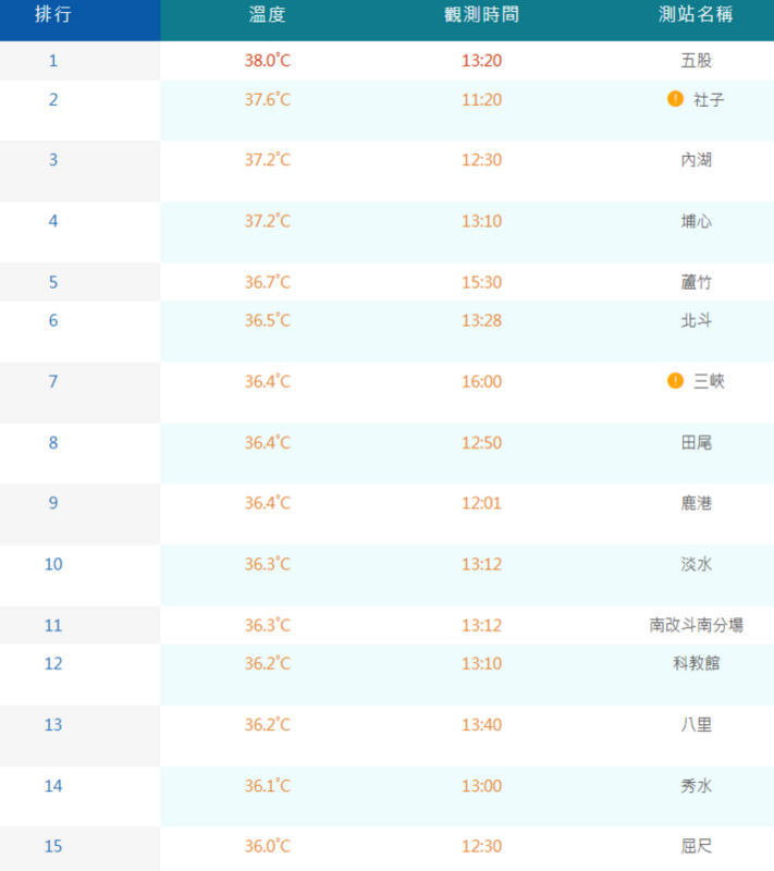 根據氣象署資料，截至下午4時23分，今天已有有15個測站高溫超過36度，全都在雙北、雲林和彰化。 圖：取自氣象署