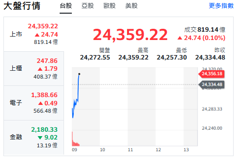 台股今天(18日)開黑小跌44點後翻紅，最高來到24359點，上櫃漲、電子黑翻紅，與金融類股走跌。 圖: 擷取自yahoo台股走勢圖