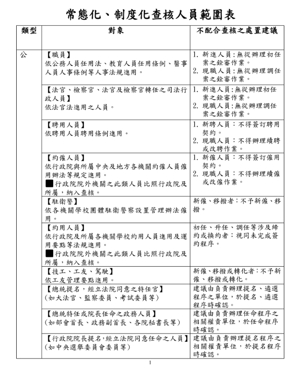 陸委會說明，鑒於公務體系龐大、用人態樣繁多，且任用人員法令依據不同，常態化、制度化查核將採循序漸進、逐步推動的方式辦理；初期仍以軍公教核心人員為查核對象（詳所附範圍表4-1）。 表：陸委會提供