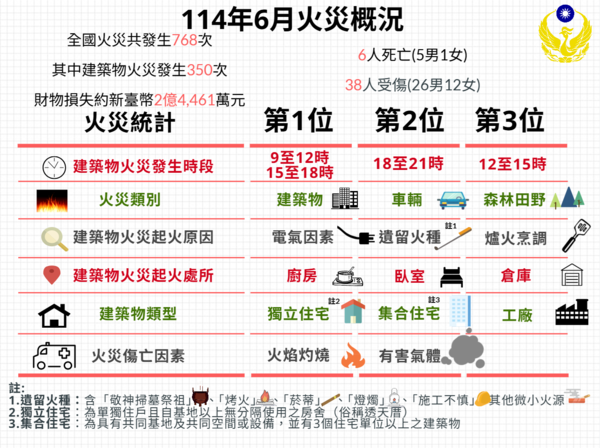 消防署統計，台灣今年6月已發生768次火災。 圖：消防署提供