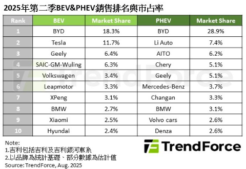 2025第二季BEV&amp;PHEV銷售排名與市占率。 圖: TrendForce/提供