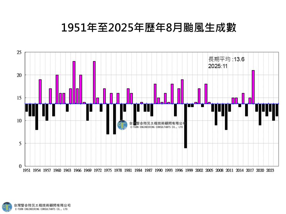 1951年至2005年8月颱風生成數。 圖：取自賈新興