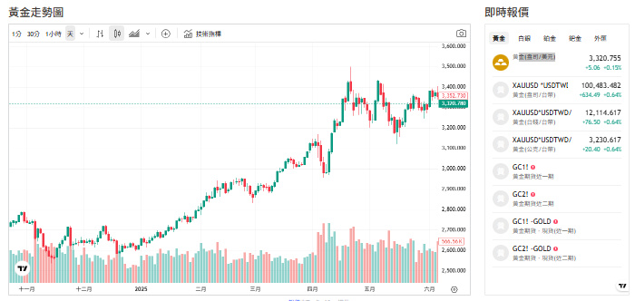 截至今天(20日)下午1點前，黃金交易價來到3320.635(盎司／美元)。 圖: 擷取自貴金屬交易中心