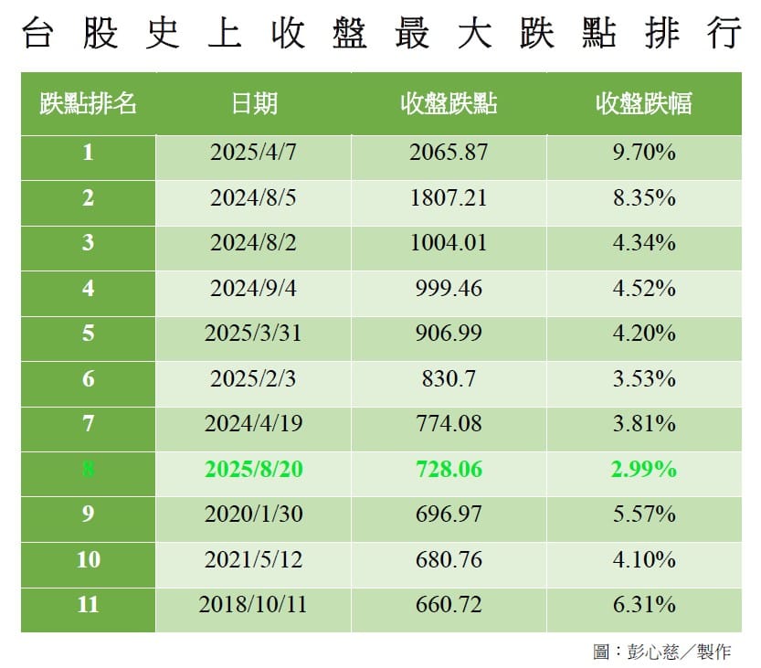 圖表二台股史上最大跌點排行。(資料來源：證交所、投顧) 圖: 實習記者彭心慈/整理製作