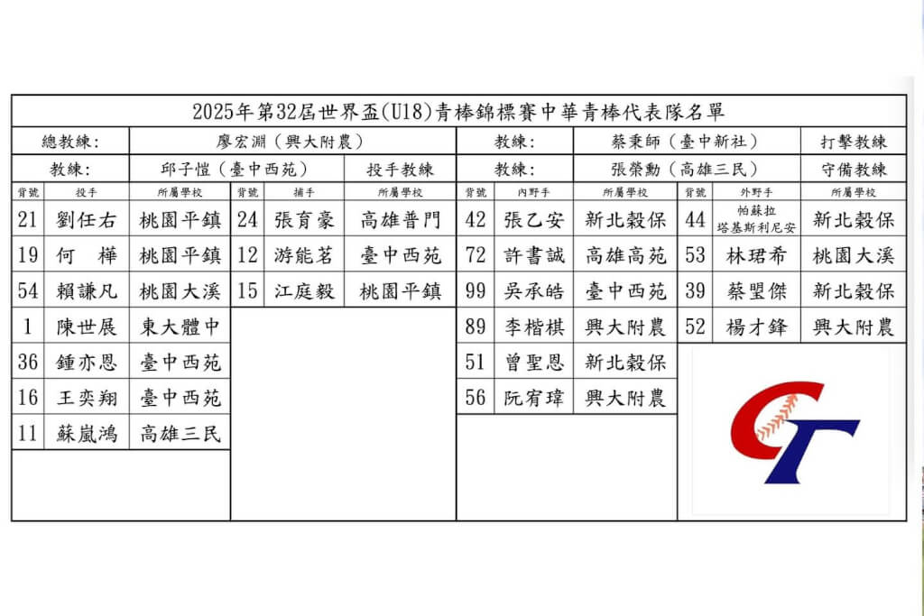 U18台灣正選20人名單。（圖取自facebook.com/CTbaseballteam）