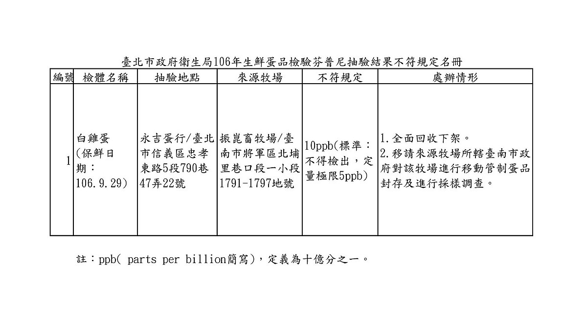 永吉蛋行是在106年9月11日向振崑畜牧場進貨90籃（1,080公斤，約18,000顆蛋品），目前完成下架回收不限批號(保鮮日期106年9月28、29、30日)蛋品共計189籃（計2,268公斤，約37,800顆蛋品）。 圖：台北市衛生局/提供