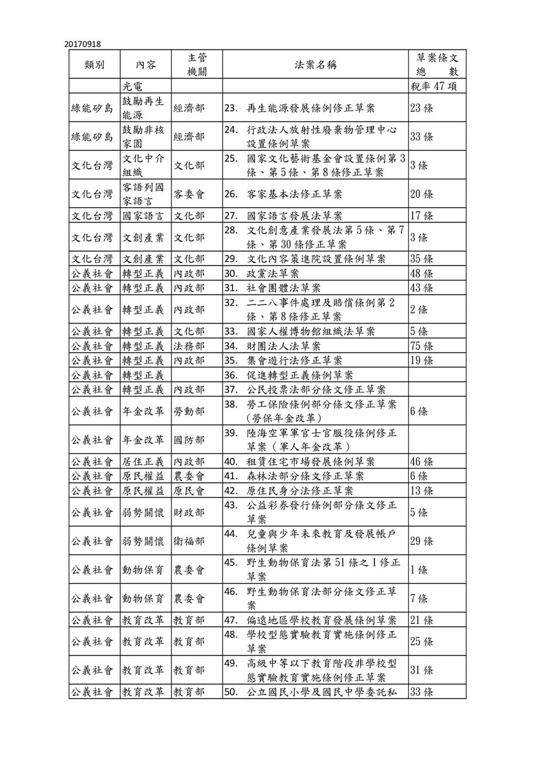 行政立法協調會報後決定之本會期重大優先法案3-2。 圖：行政院/提供