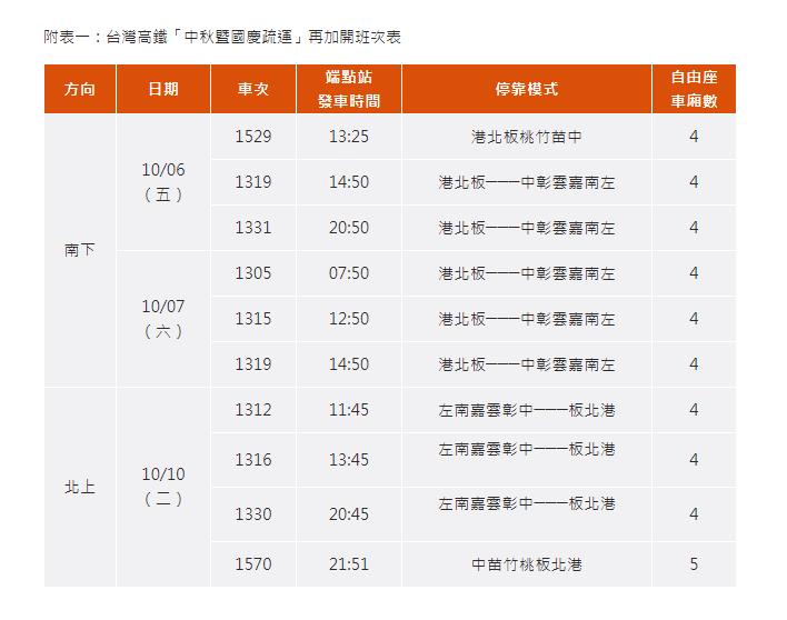 台灣高鐵「中秋暨國慶疏運」再加開班次表。 圖：台灣高鐵提供