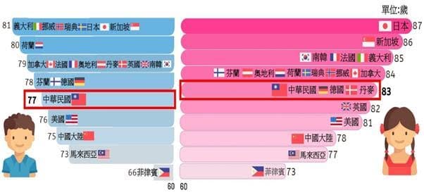 2016年主要家平均壽命。 圖：內政部/提供