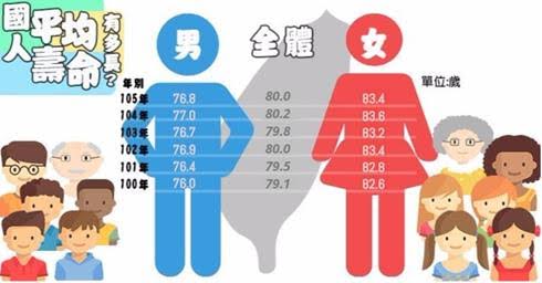 2016年國人平均壽命。 圖：內政部/提供