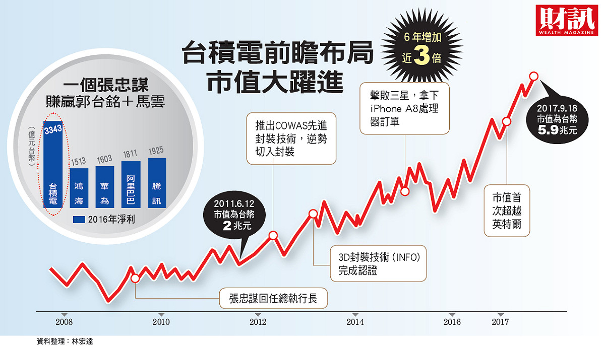 今(20)日台積電收在221.5，市值高達5.74兆台幣。 圖 : 財訊/提供