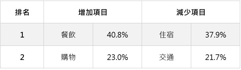 自助旅客海外旅遊途中願意增加/減少花費的項目 圖 : VISA旅遊提供