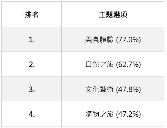 海外自助旅行主題選擇與自助旅行的決定因素 圖 : VISA旅遊提供