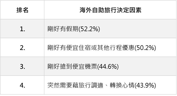 海外自助旅行決定因素  圖 : VISA旅遊提供