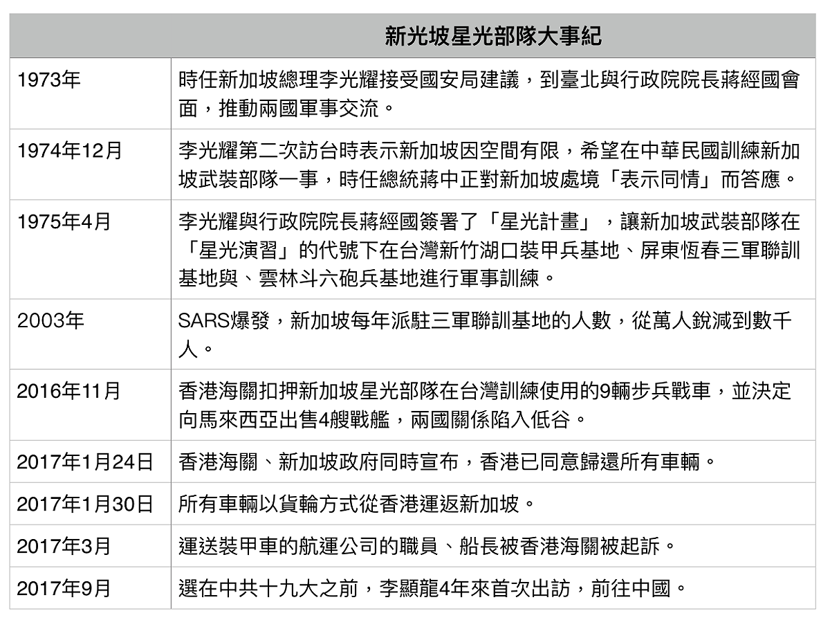 星光計畫大事記。 圖：黃韋銓製圖