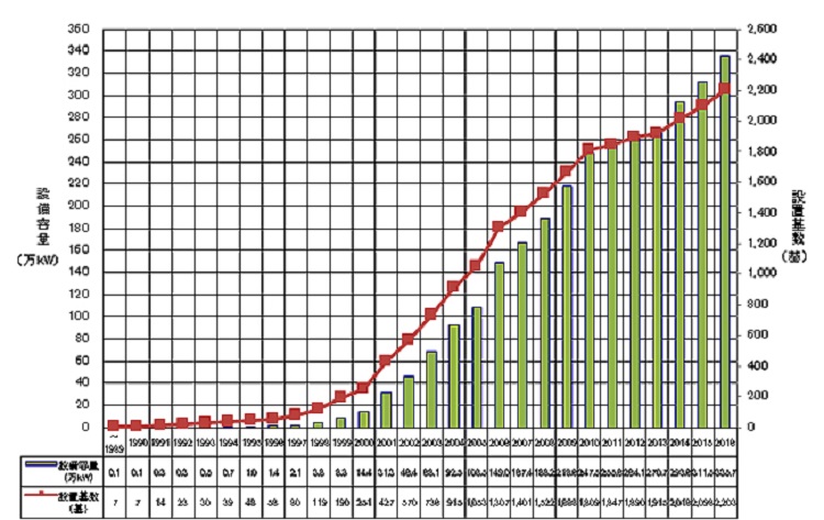 日本風力發電引進成長曲線。 圖：NEDO製圖