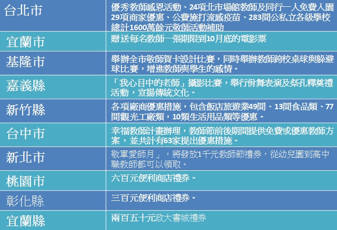 一年一度的教師節即將來臨，各縣市政府提供多家商家供教師優惠。 圖：新頭殼製作
