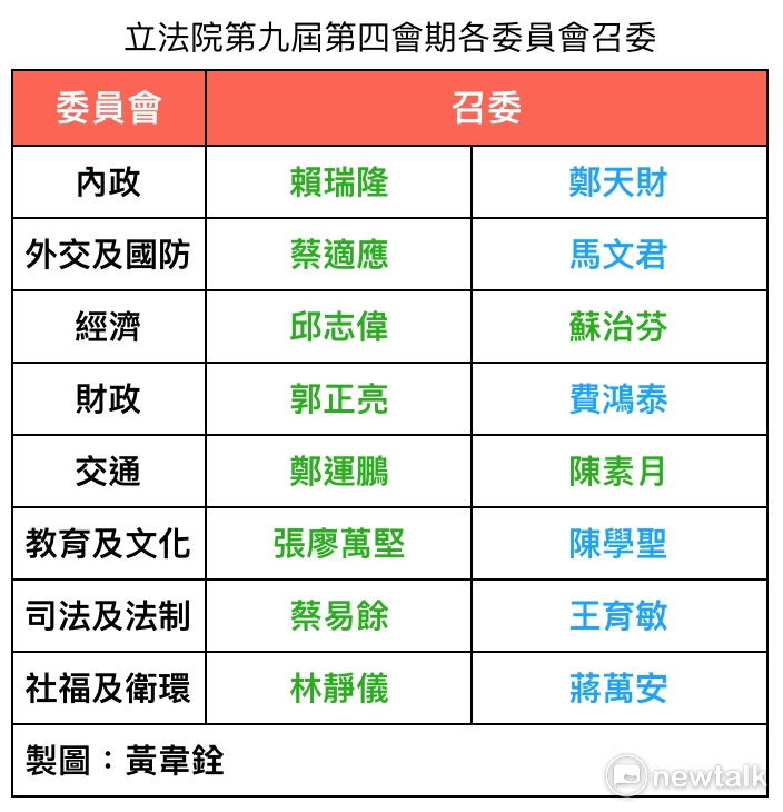 立法院第九屆第四會期召委。 圖：黃韋銓製圖