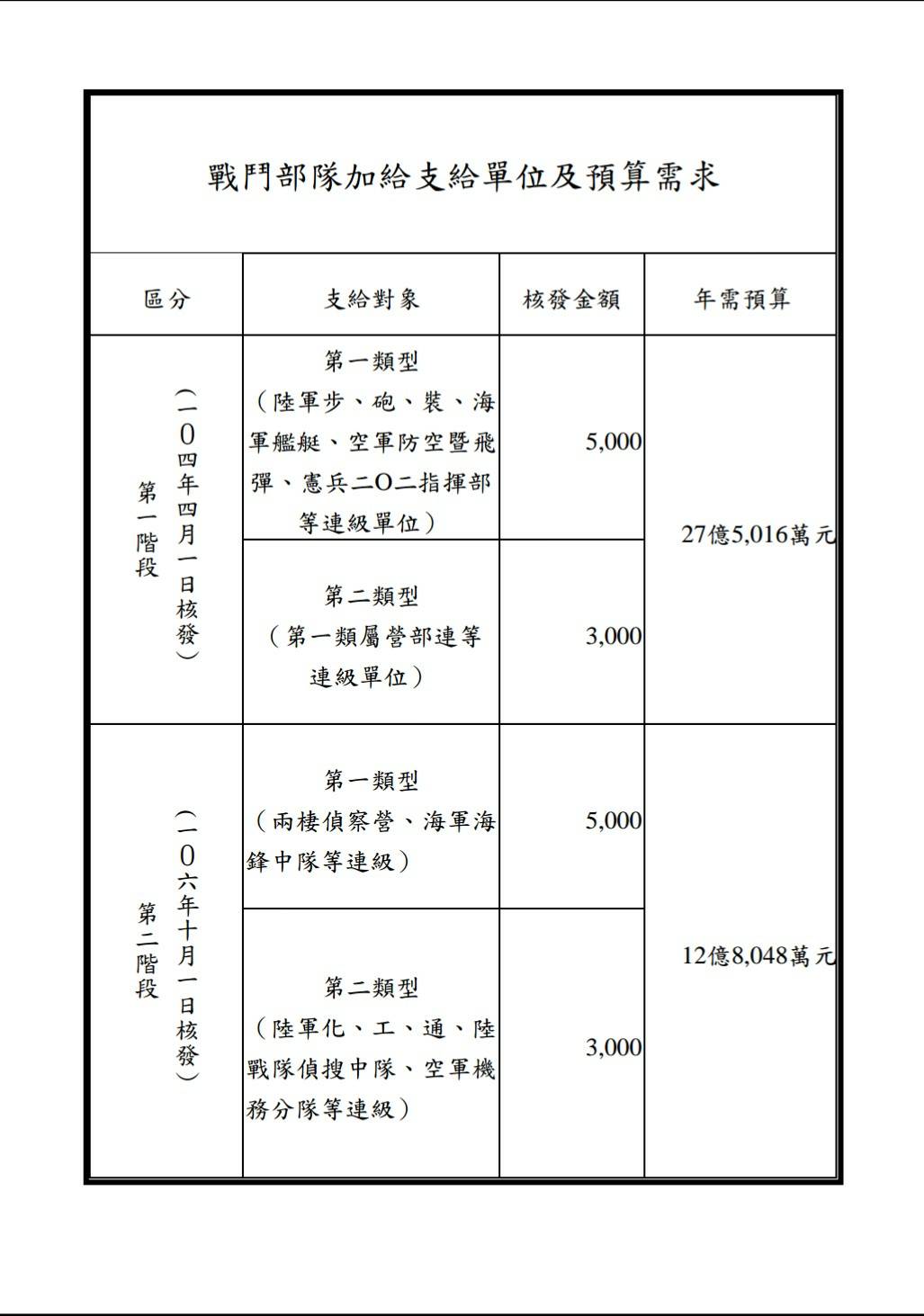 國防部今日（27日）中午指出，奉總統指示，為招募國軍優質人才，並提升留營誘因，反映作戰部隊官兵工作執勤辛勞，本部陳報行政院「戰鬥部隊加給」調整案，已奉核定自10月1日起發放。 圖：國防部提供
