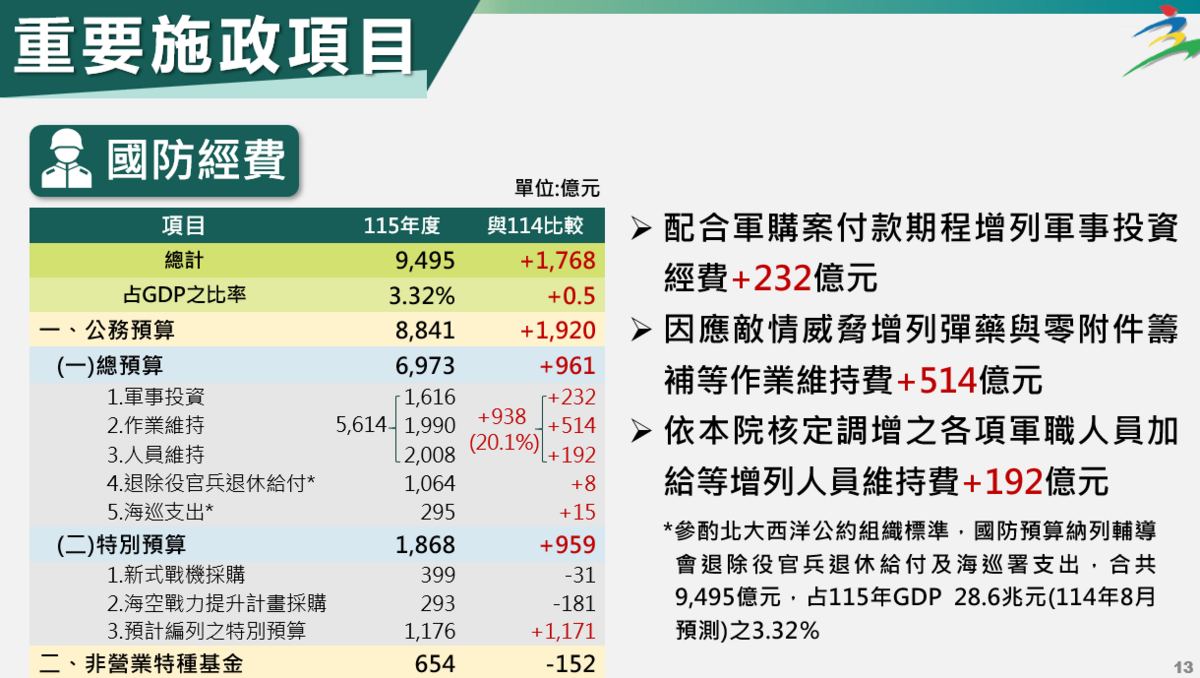 國防部主計局長謝其賢今（21）天在行政院會後記者會證實，防衛韌性特別條例已於8月8日送至行政院審查，國防預算明年也編入防衛韌性特別預算，防衛韌性與國土安全韌性共編列1100億預算。 圖：行政院提供