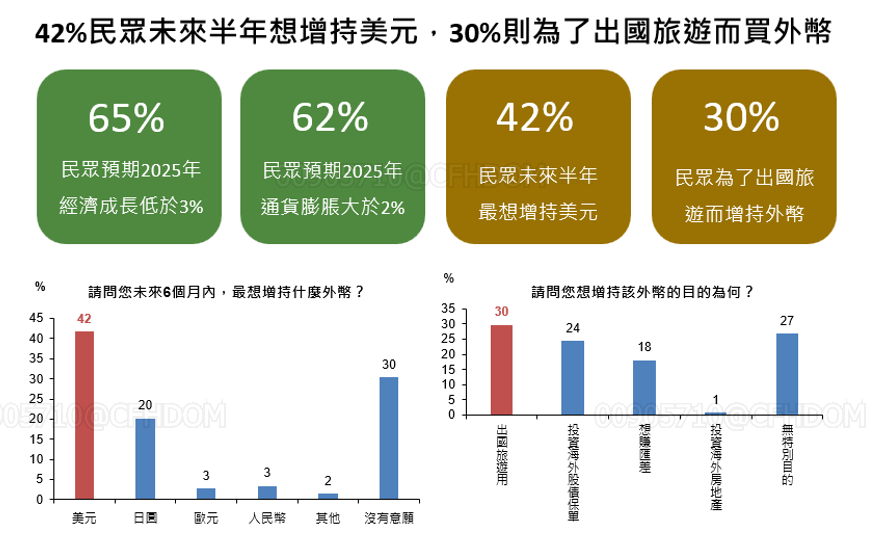 國泰金控昨（20）日公布2025年8月國民經濟信心調查結果。 圖：國泰金控／提供