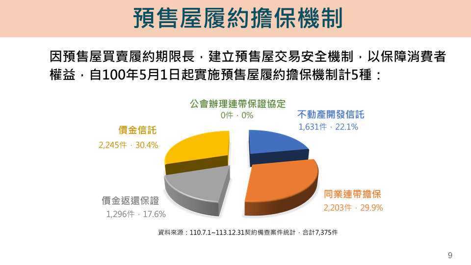 預售屋履約擔保機制。 圖：內政部提供