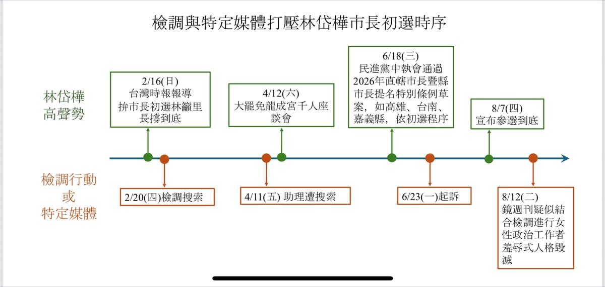 民進黨立委林岱樺秀出時間軸，顯示自己表態與檢調行動、媒體報導的時機點，都過於巧合。 圖: 立委林岱樺/提供