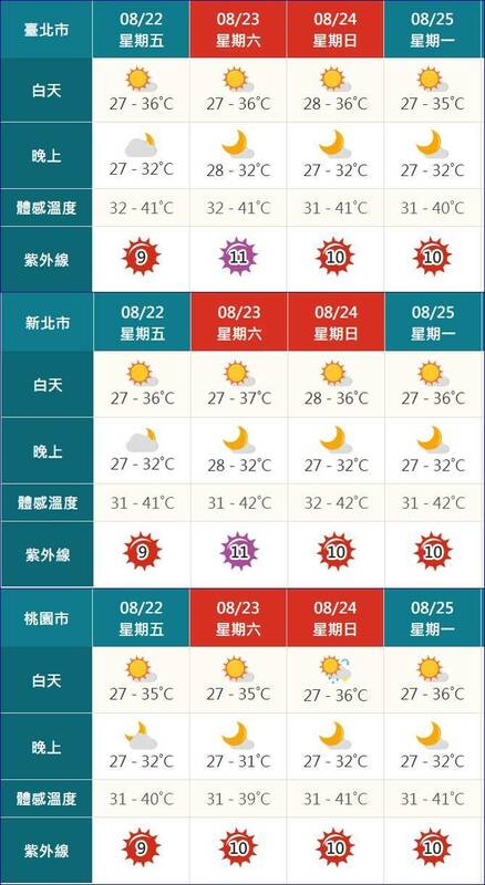 受到太平洋高壓影響，今（22）天各地晴朗炎熱，最高氣溫可能來到36度或以上。 圖：氣象署提供