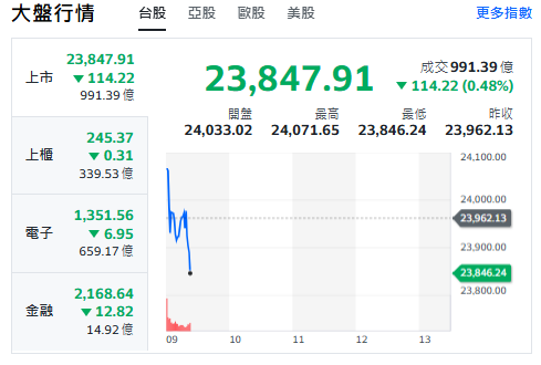 台股今天(22日)開黑跌逾百點，最低來到23846點，上櫃、電子與金融類股全走跌。 圖: 擷取自yahoo台股走勢圖