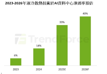 2023-2026年液冷散熱技術於AI資料中心滲透率預估。 圖: TrendForce/提供