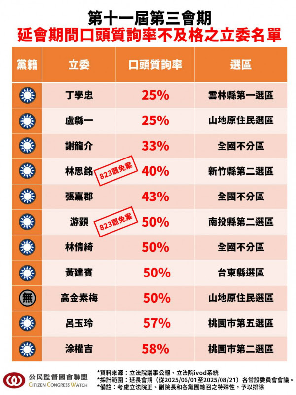 延會期間口頭質詢率不及格立委名單。 圖：公督盟提供