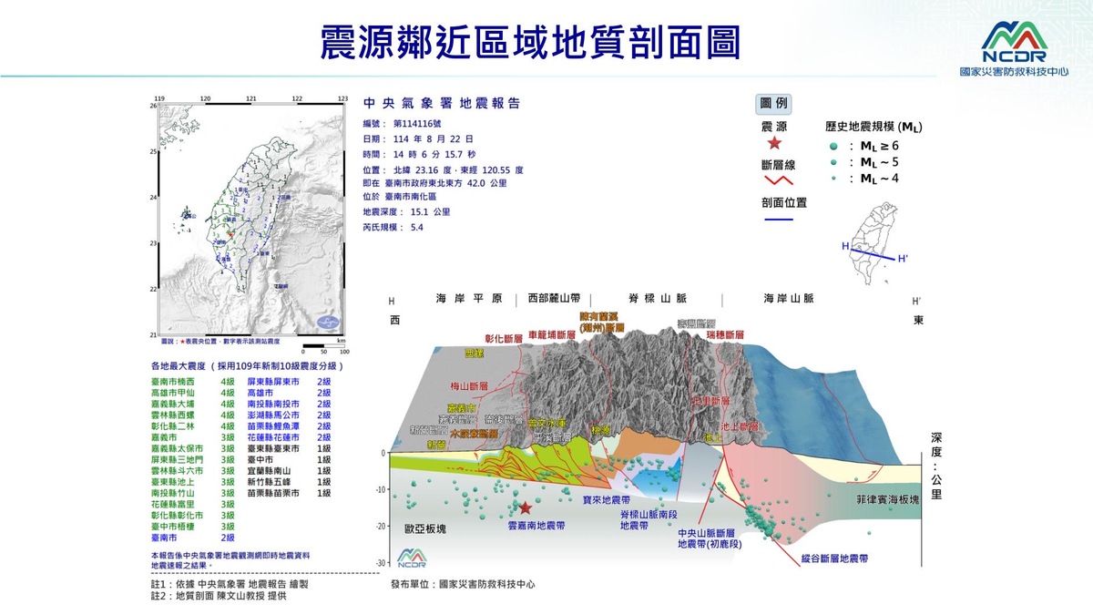 氣象署指出，台南規模5.4地震影響廣泛，因西部板塊持續擠壓，斷層與破碎帶密集，屬地震多發區。 圖：氣象署 / 提供