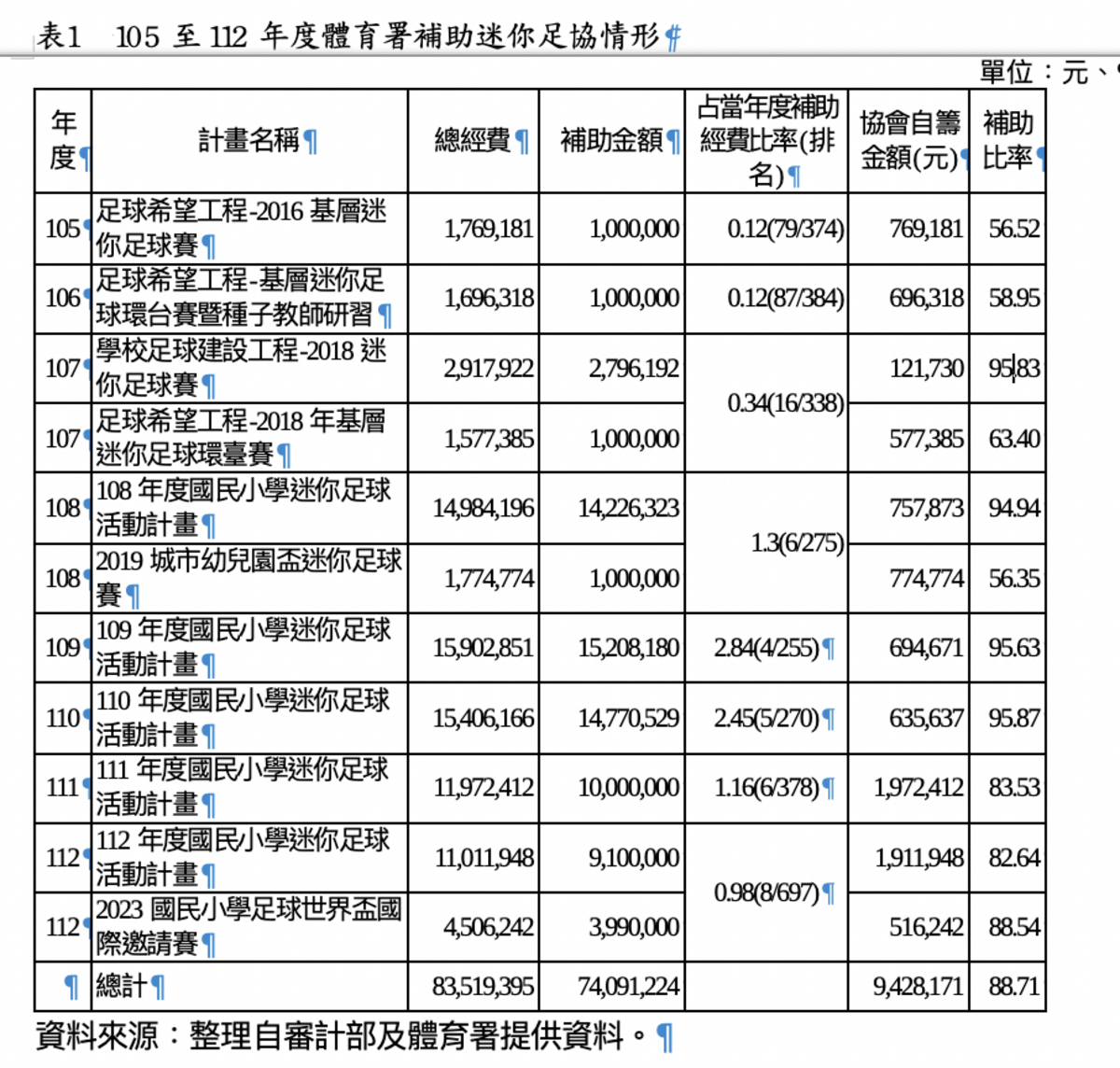 105 至112 年度體育署補助迷你足協情形 圖：擷自監察院糾正文